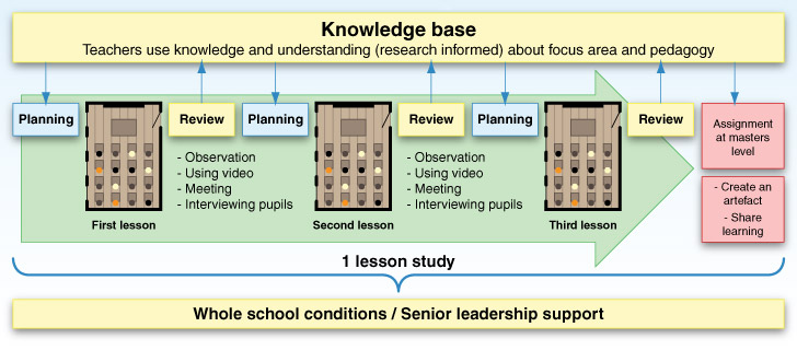 A diagram illustrating
               the lesson study process in practice