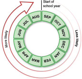 Diagram illustrating the point that younger
               pupils within a year group – those born in the later summer months, towards the end of the academic year – are more likely
               to have SEN.
