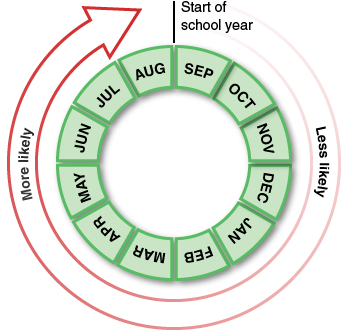 Diagram illustrating the point that younger
               pupils within a year group – those born in the later summer months, towards the end of the academic year – are more likely
               to have SEN.